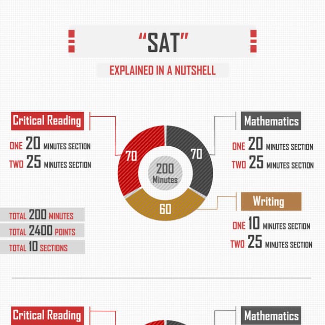 SAT explained in a nutshell (Infographics)
