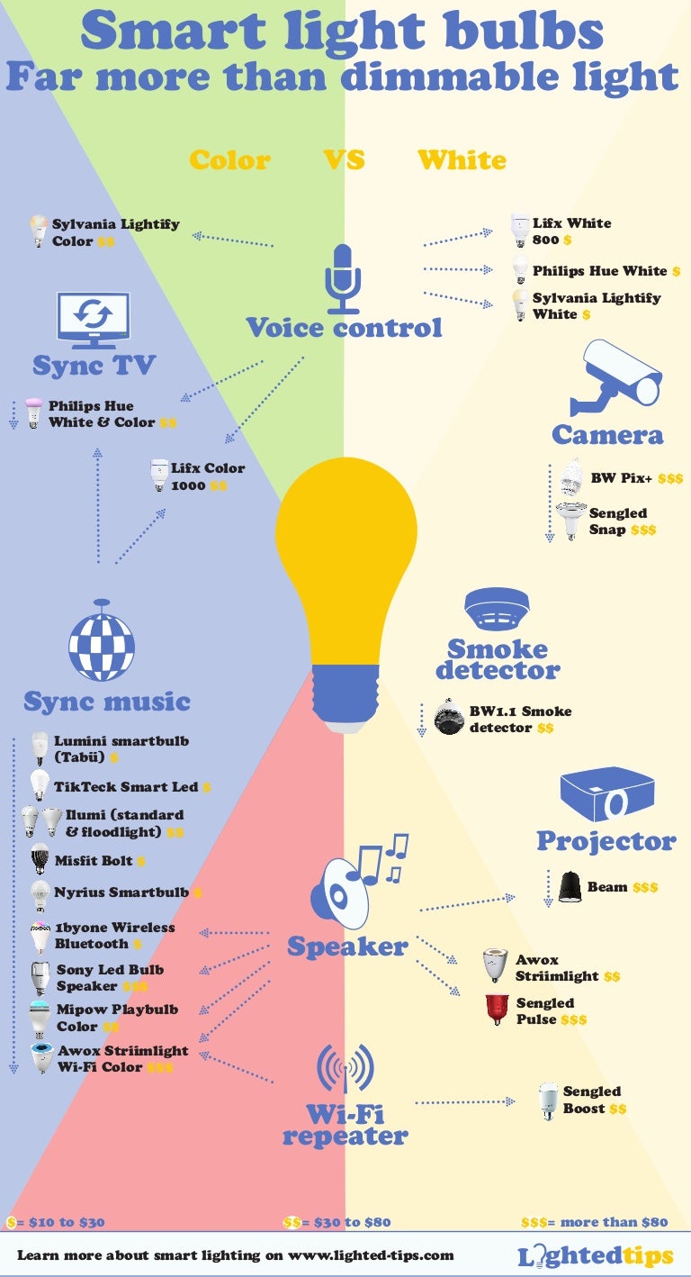 What Crazy Things Can Smart Light Bulbs Do?
