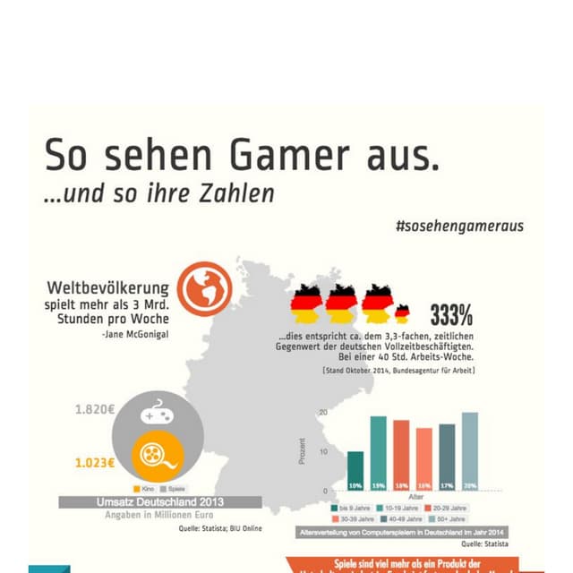 So sehen Gamer aus - Deutschland - Fakten