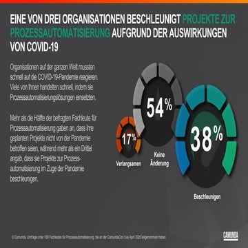 Blitzumfrage zur aktuellen Nutzung von Prozessautomatisierung in Unternehmen