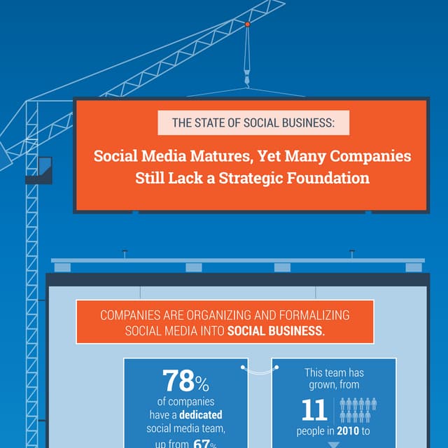[Infographic] The State of Social Business: Social Media Matures, Yet Many Companies Still Lack a Strategic Foundation