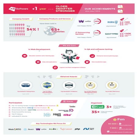 XB Software is 1 year older, smarter, stronger