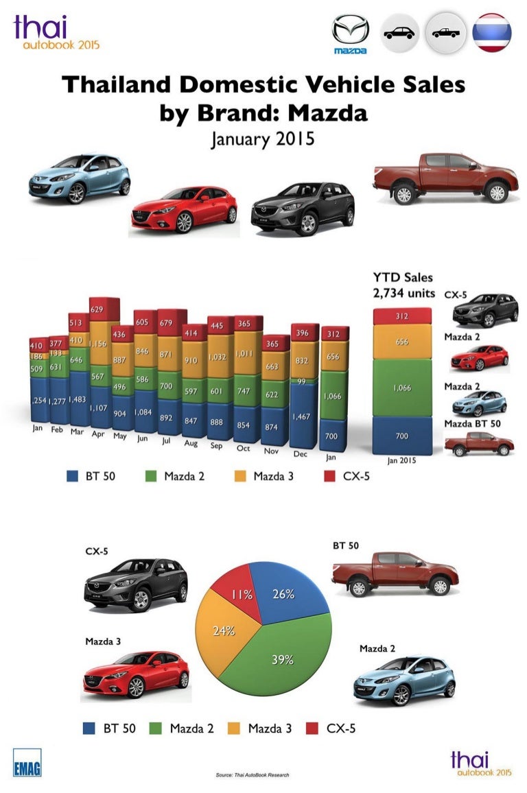Infographic Thailand Car Sales January 2015 Mazda