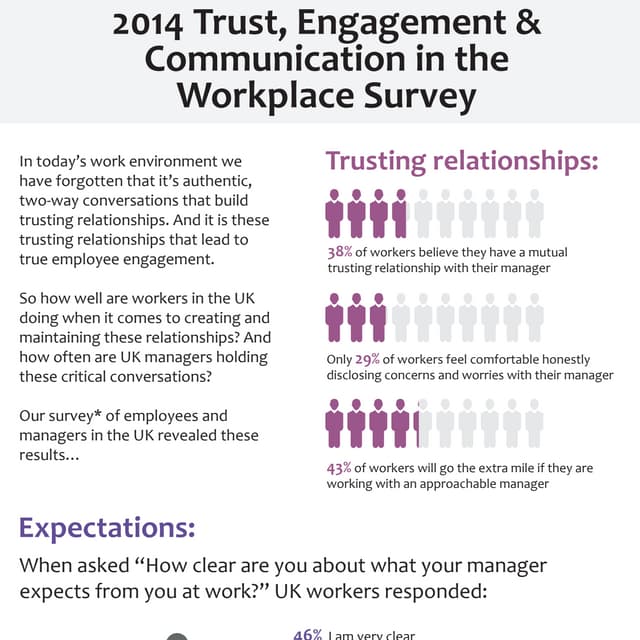 2014 Trust, Engagement & Communication in the Workplace Survey - UK - Infogra...