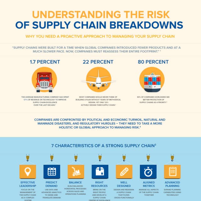 Understanding the Risks of Supply Chain Breakdowns | PDF