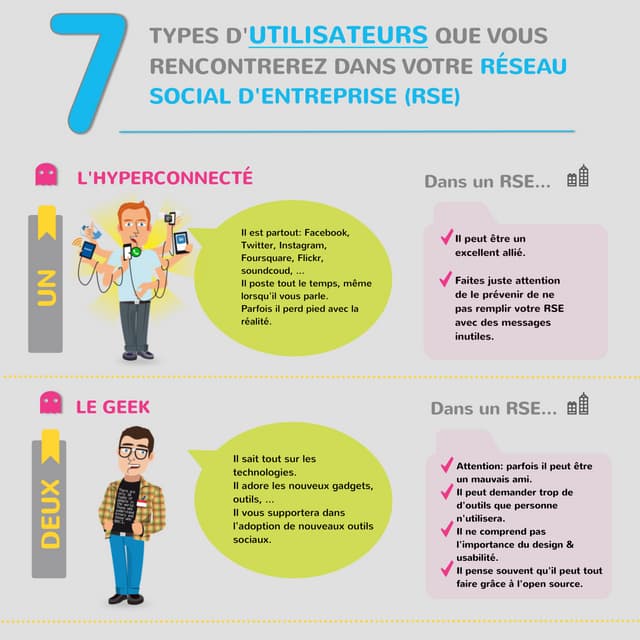 Infographie: 7 types d utilisateurs de votre rse