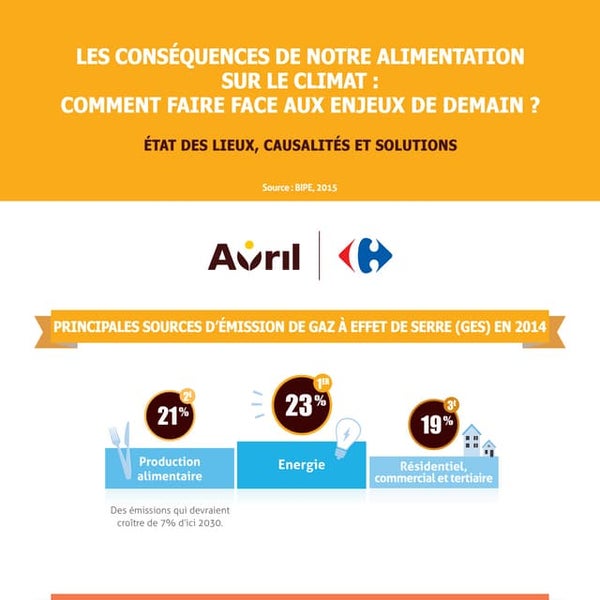 Infographie   alimentation &amp; climat