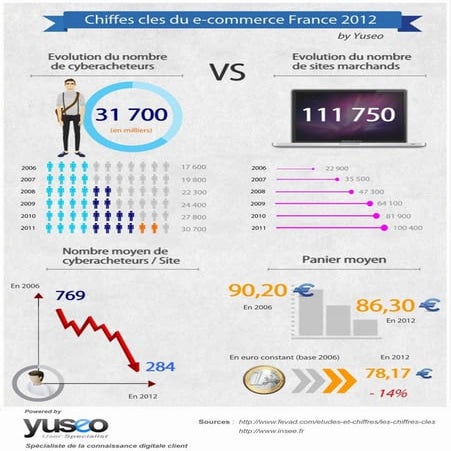 Infographie chiffres e-commerce france 2012 by yuseo