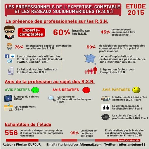 Infographie - les professionnels de l'expertise-comptable et les reseaux soci...