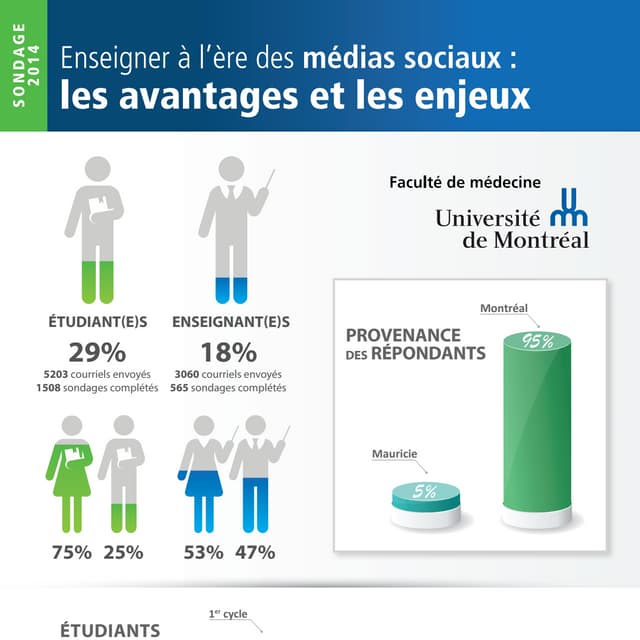 Infographie : résultats du sondage sur les médias sociaux à la Faculté de médecine de l'Université de Montréal (2014)