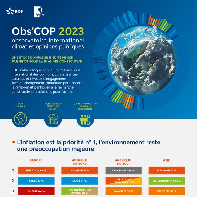 43% de la population mondiale se montre très préoccupée par le changement climatique