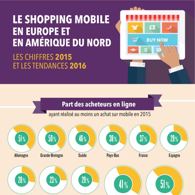 Infographie shopping mobile : Chiffres et tendances 2016 en France et dans le...