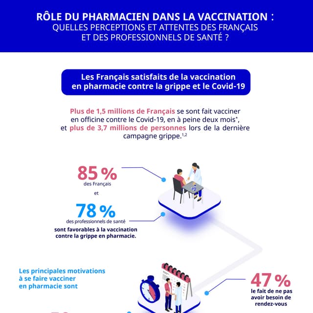 Rôle du pharmacien dans la vaccination : quelles perceptions et attentes des Français et des professionnels de santé