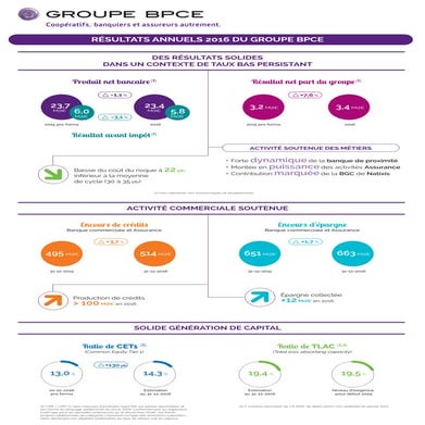 RÉSULTATS1 DU QUATRIÈME TRIMESTRE ET DE L’ANNÉE 2016 DU GROUPE BPCE