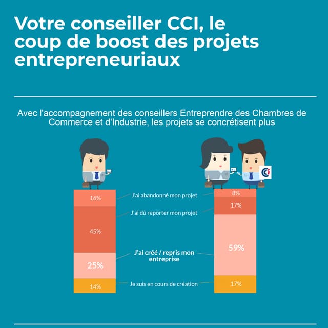 Votre conseiller CCI, le coup de boost de vos projets entrepreneuriaux