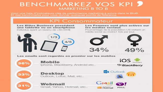 infographie : les indicateurs de performance marketing B2B