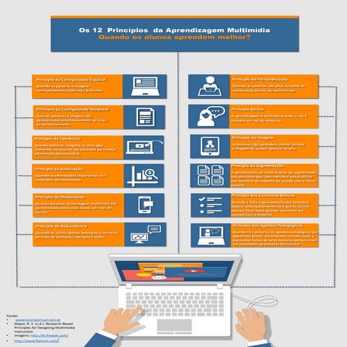 Os 12 princípios da Aprendizagem Multimídia