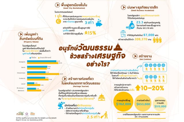 INFOGRAPHIC "อนุรักษ์วัฒนธรรม ช่วยสร้างเศรษฐกิจอย่างไร"