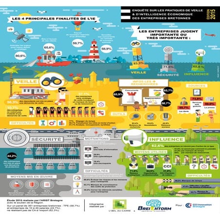 Les entreprises, la veille et l'intelligence économique - Enquête 2015