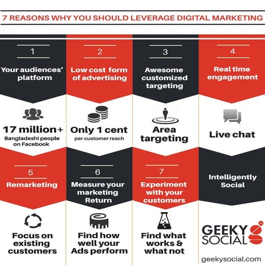 7 reasons why you should leverage digital marketing now!