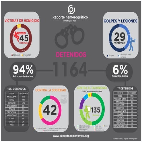 REPORTE HEMEROGRAFICO IRAPUATO JULIO 2025