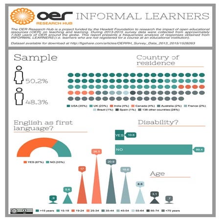 OERRH Data Report 2013-2015: Informal Learners