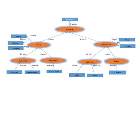 ejemplos de redes semánticas 