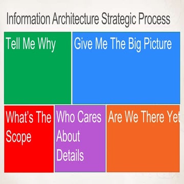 Information architecture strategic process
