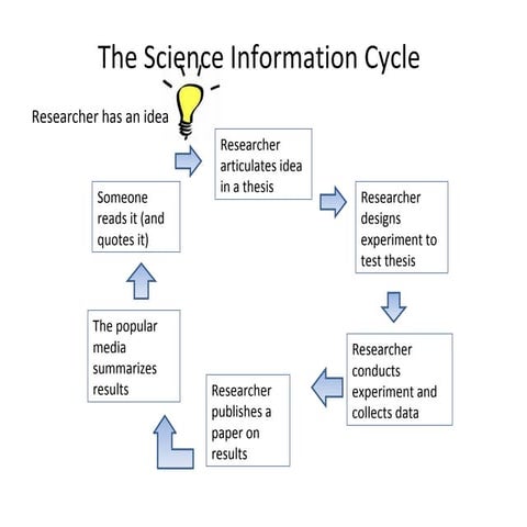 Information Cycle