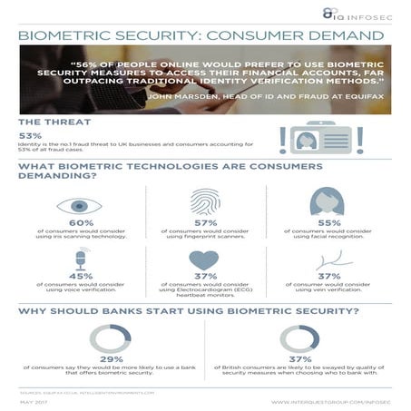 Biometric Security: Consumer Demand