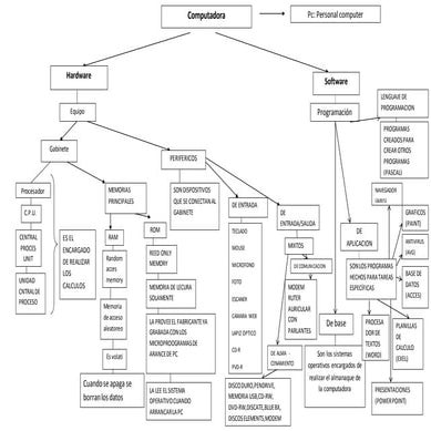 Mapa conceptual de hardware y software