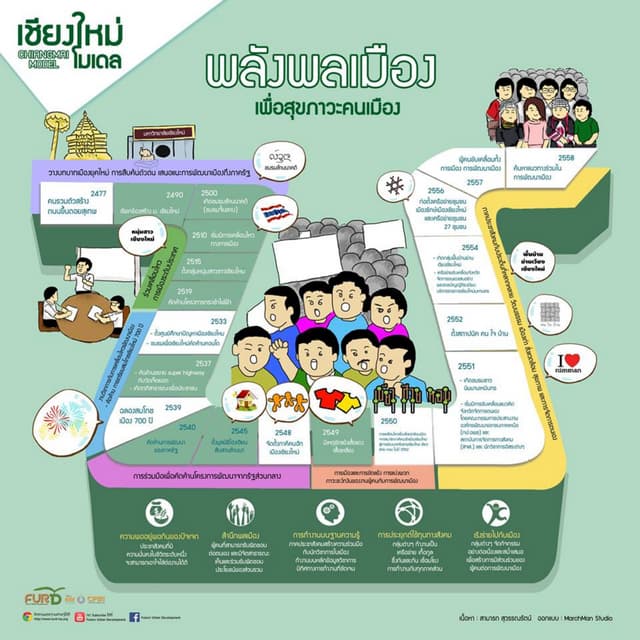 info graphic เชียงใหม่โมเดล พลังพลเมือง