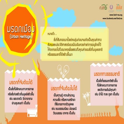 info graphic นิยามของมรดกเมือง