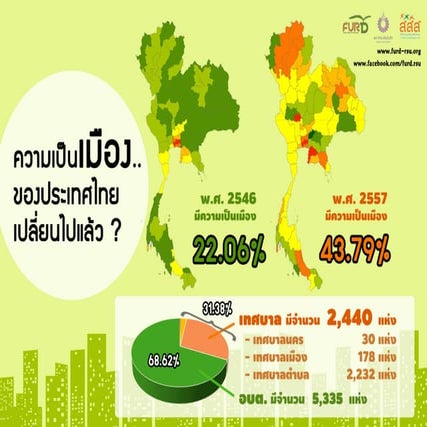 Info graphic ความเป็นเมืองของประเทศไทย