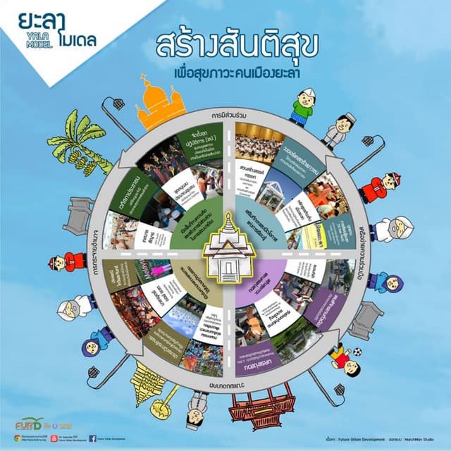 Info graphic ยะลาโมเดล การจัดการเมืองเพื่อสันติสุข