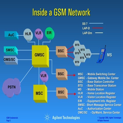 Infraestructura gsm | PDF