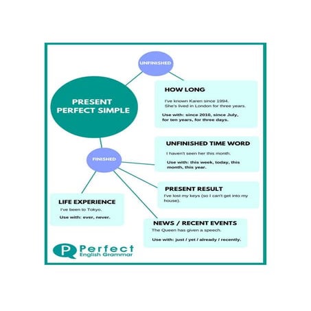Present perfect simple and continuous upper intermediate | PPT