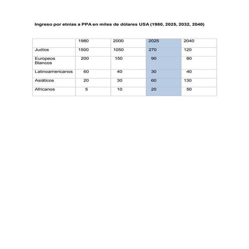 Ingreso_por_etnias_a_PPA_en_miles_de_US $ (1980, 2000, 2025 y 2040).pdf