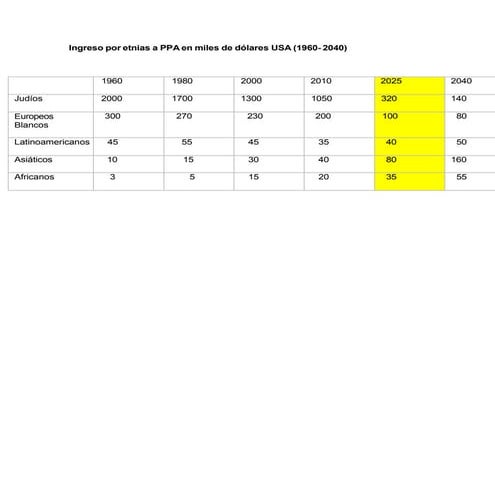 Ingreso por etnias en PPA (1960-2040).pdf
