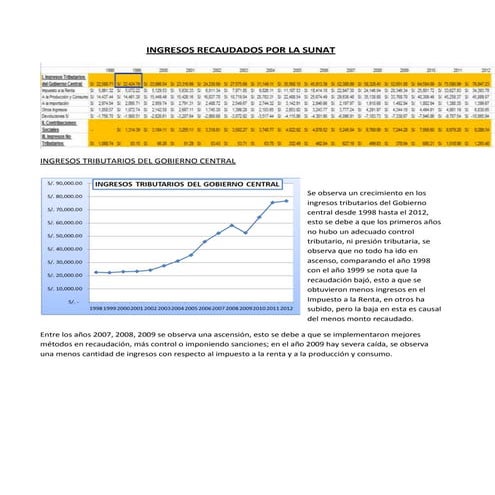Ingresos recaudados por la sunat