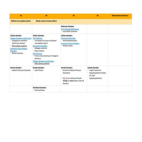 Inherited Diseases: AD, AR, XR, XD, Mitochondrial