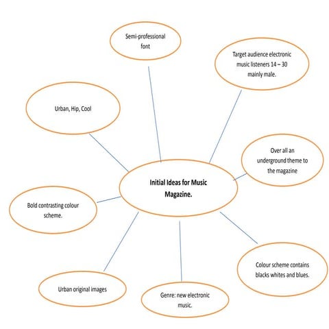 Inital ideas for music mag