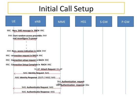 Csfb (circuit switch fall back) | PPT