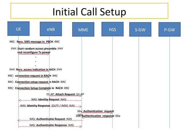 Initial LTE call Setup Flow