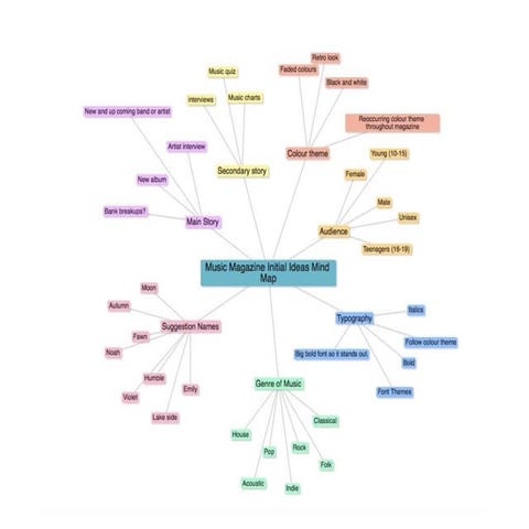 Music Magazine Initial Ideas