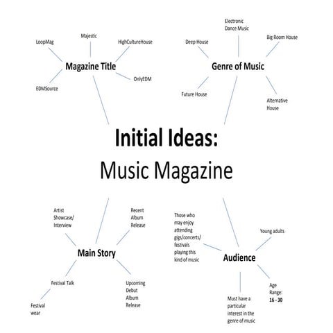 Initial ideas mind map Music Mag
