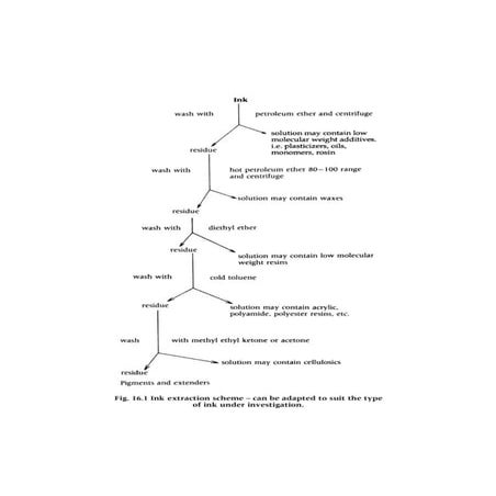 Ink analysis by using chemical test | DOCX