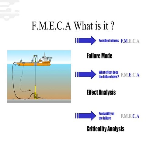 Failure Mode Effective Analysis | PPTX