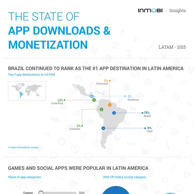 The State of App Downloads and Monetization Infographic : Latin America 2015