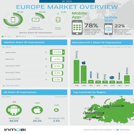 InMobi Network Research Europe: Q1, 2015